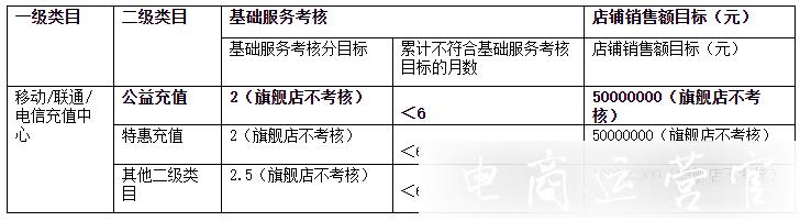 天貓軟件 寵物等類目規(guī)則調(diào)整說明-包含入駐 考核等標準